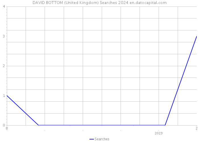 DAVID BOTTOM (United Kingdom) Searches 2024 