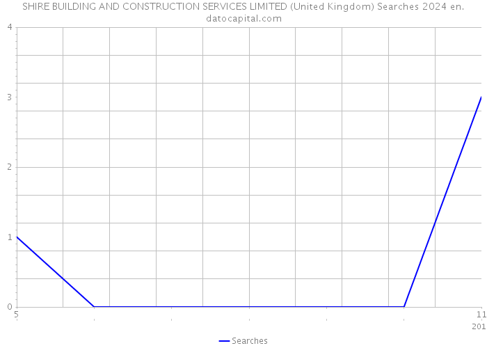 SHIRE BUILDING AND CONSTRUCTION SERVICES LIMITED (United Kingdom) Searches 2024 