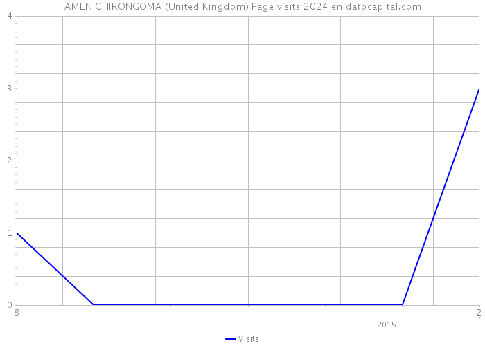 AMEN CHIRONGOMA (United Kingdom) Page visits 2024 