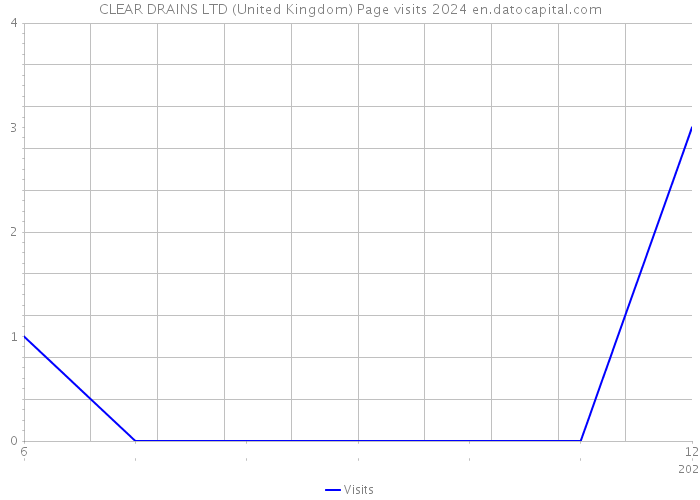 CLEAR DRAINS LTD (United Kingdom) Page visits 2024 