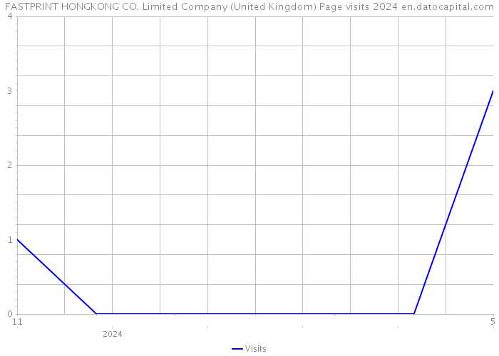 FASTPRINT HONGKONG CO. Limited Company (United Kingdom) Page visits 2024 