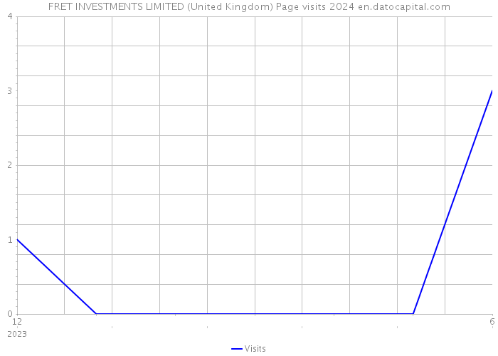 FRET INVESTMENTS LIMITED (United Kingdom) Page visits 2024 