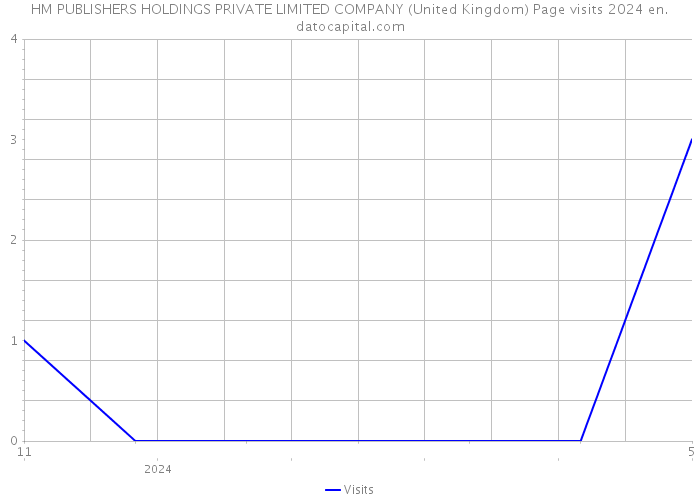 HM PUBLISHERS HOLDINGS PRIVATE LIMITED COMPANY (United Kingdom) Page visits 2024 