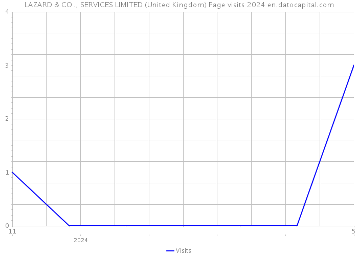LAZARD & CO ., SERVICES LIMITED (United Kingdom) Page visits 2024 