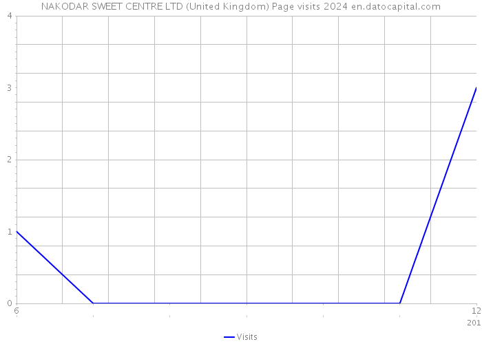 NAKODAR SWEET CENTRE LTD (United Kingdom) Page visits 2024 