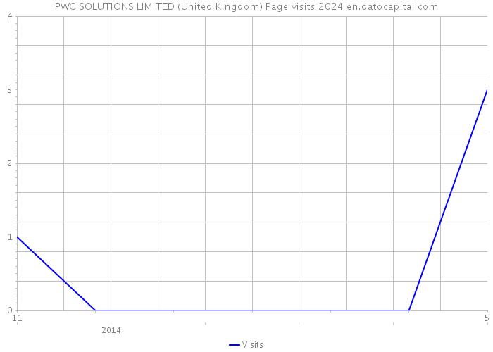 PWC SOLUTIONS LIMITED (United Kingdom) Page visits 2024 