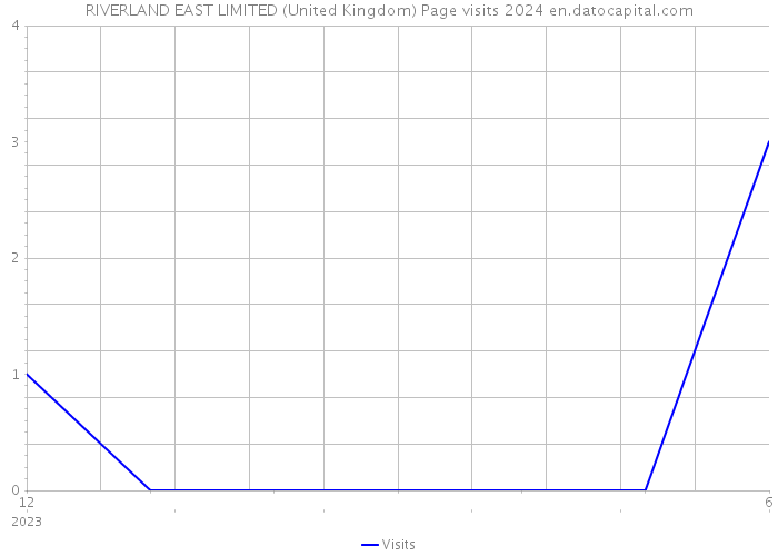 RIVERLAND EAST LIMITED (United Kingdom) Page visits 2024 