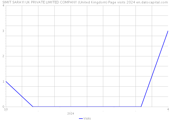 SIMIT SARAYI UK PRIVATE LIMITED COMPANY (United Kingdom) Page visits 2024 