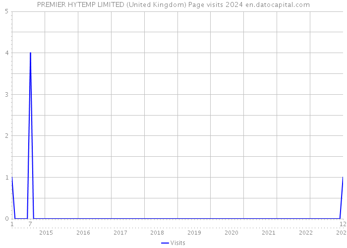 PREMIER HYTEMP LIMITED (United Kingdom) Page visits 2024 