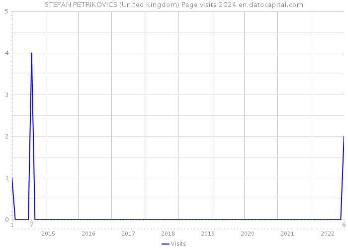 STEFAN PETRIKOVICS (United Kingdom) Page visits 2024 