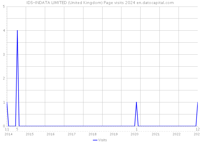 IDS-INDATA LIMITED (United Kingdom) Page visits 2024 