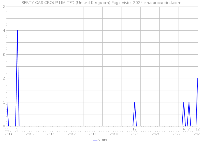LIBERTY GAS GROUP LIMITED (United Kingdom) Page visits 2024 