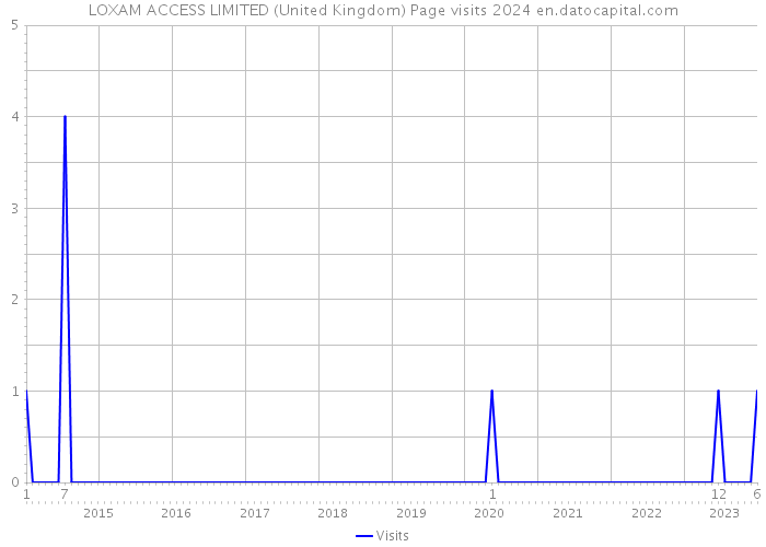 LOXAM ACCESS LIMITED (United Kingdom) Page visits 2024 