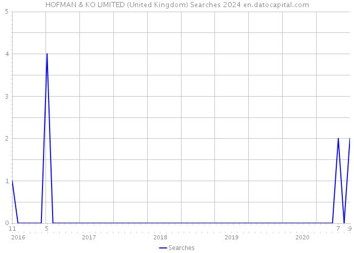 HOFMAN & KO LIMITED (United Kingdom) Searches 2024 