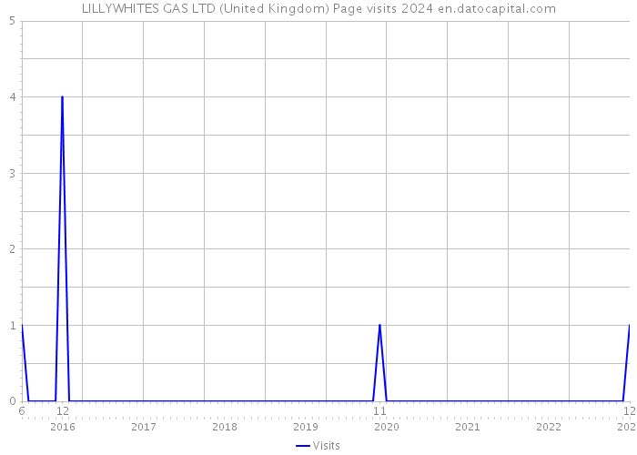 LILLYWHITES GAS LTD (United Kingdom) Page visits 2024 