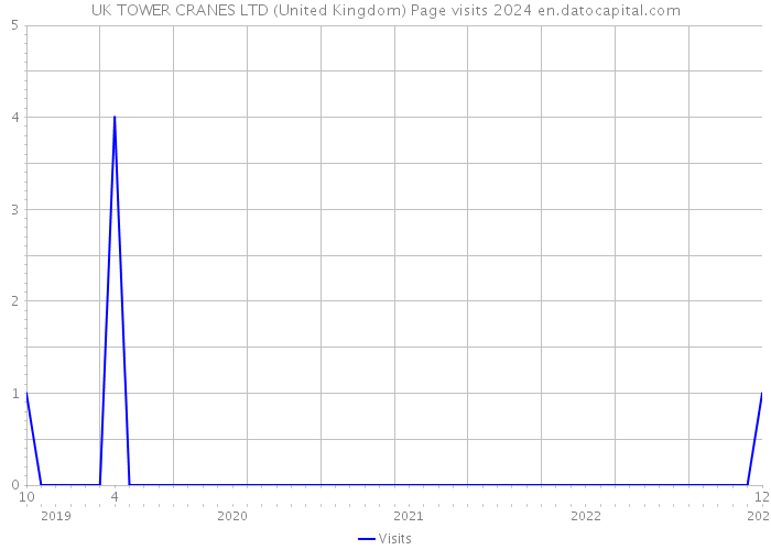 UK TOWER CRANES LTD (United Kingdom) Page visits 2024 