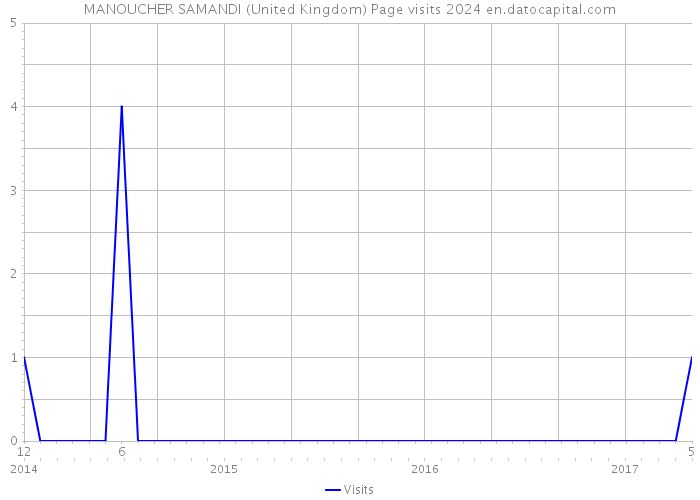 MANOUCHER SAMANDI (United Kingdom) Page visits 2024 