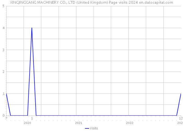 XINGJINGGANG MACHINERY CO., LTD (United Kingdom) Page visits 2024 