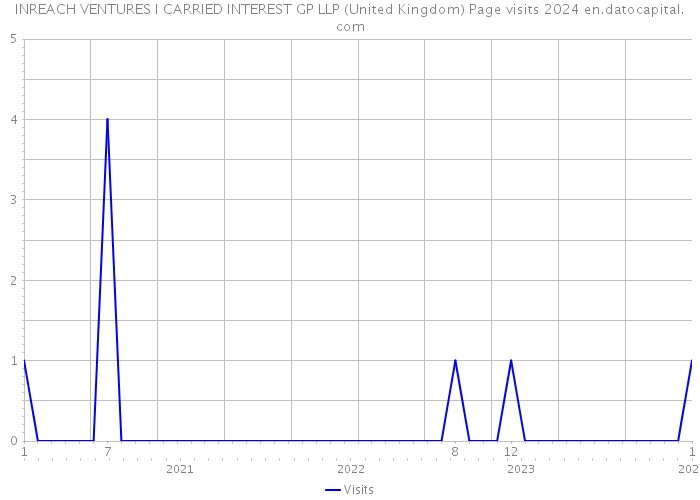 INREACH VENTURES I CARRIED INTEREST GP LLP (United Kingdom) Page visits 2024 