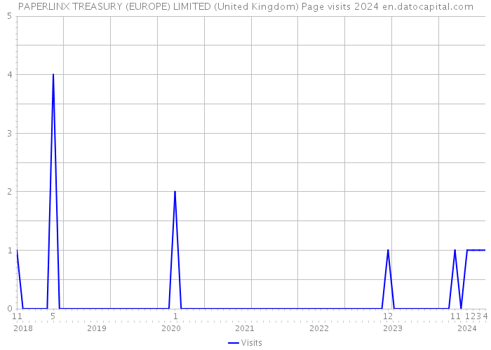 PAPERLINX TREASURY (EUROPE) LIMITED (United Kingdom) Page visits 2024 