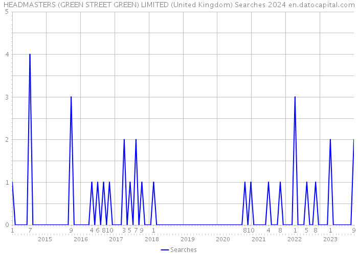 HEADMASTERS (GREEN STREET GREEN) LIMITED (United Kingdom) Searches 2024 
