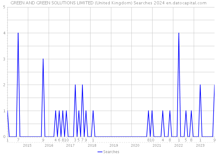 GREEN AND GREEN SOLUTIONS LIMITED (United Kingdom) Searches 2024 