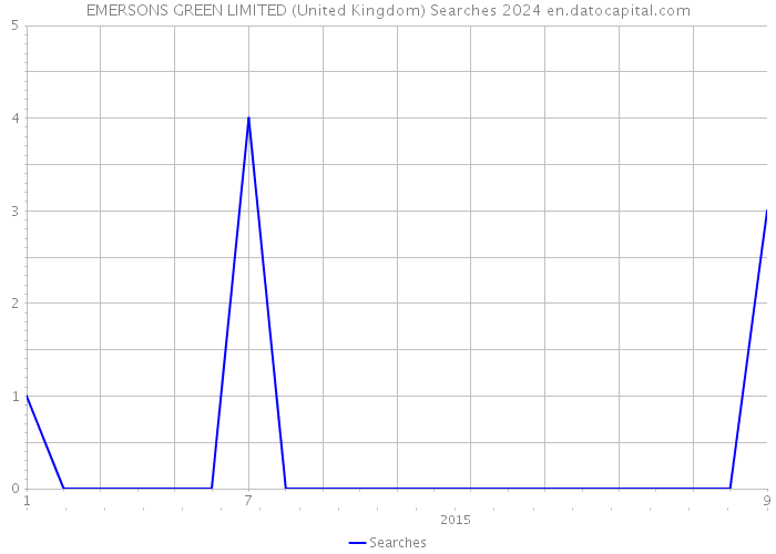 EMERSONS GREEN LIMITED (United Kingdom) Searches 2024 