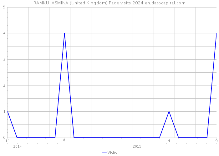 RAMKU JASMINA (United Kingdom) Page visits 2024 