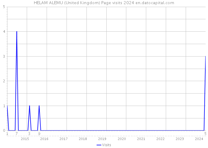 HELAM ALEMU (United Kingdom) Page visits 2024 