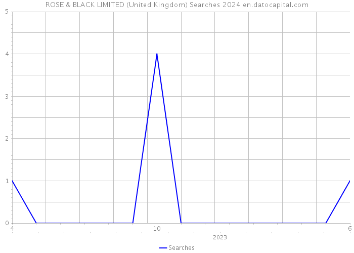 ROSE & BLACK LIMITED (United Kingdom) Searches 2024 