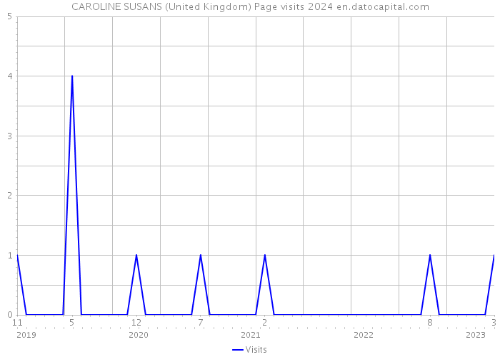 CAROLINE SUSANS (United Kingdom) Page visits 2024 