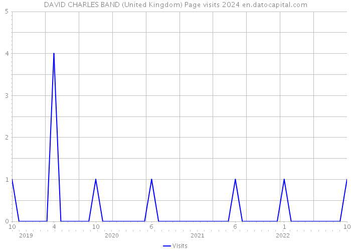 DAVID CHARLES BAND (United Kingdom) Page visits 2024 