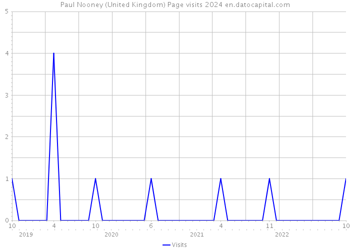 Paul Nooney (United Kingdom) Page visits 2024 