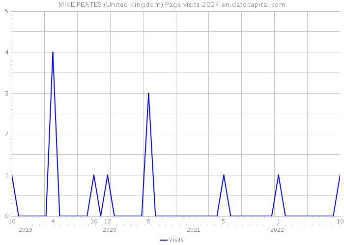 MIKE PEATES (United Kingdom) Page visits 2024 
