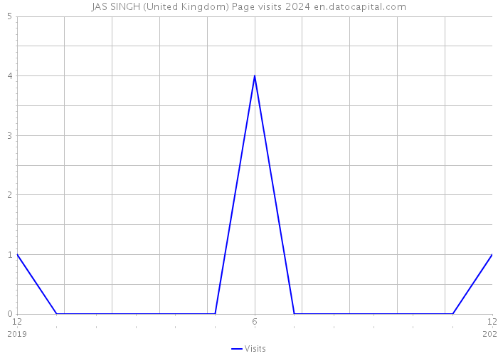 JAS SINGH (United Kingdom) Page visits 2024 