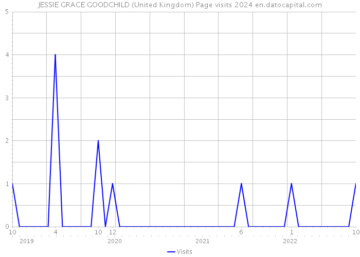 JESSIE GRACE GOODCHILD (United Kingdom) Page visits 2024 