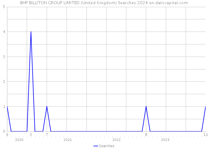 BHP BILLITON GROUP LIMITED (United Kingdom) Searches 2024 