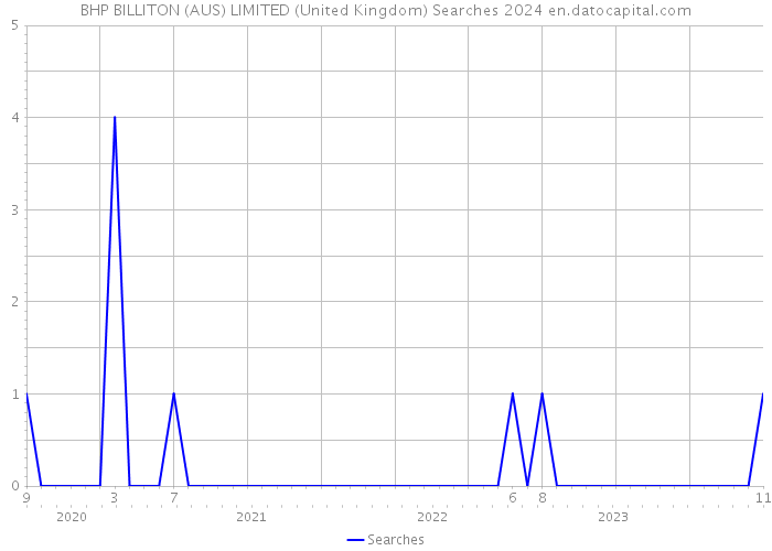 BHP BILLITON (AUS) LIMITED (United Kingdom) Searches 2024 