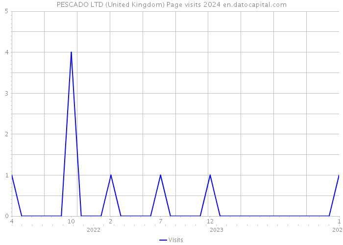 PESCADO LTD (United Kingdom) Page visits 2024 