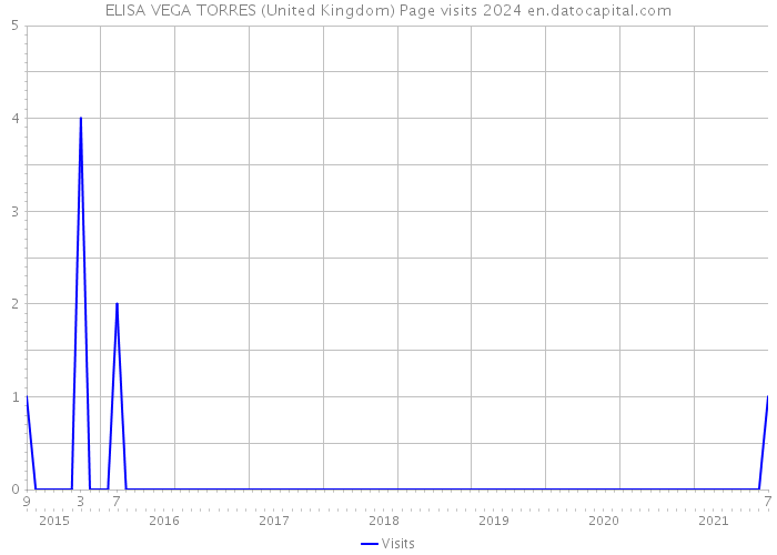 ELISA VEGA TORRES (United Kingdom) Page visits 2024 
