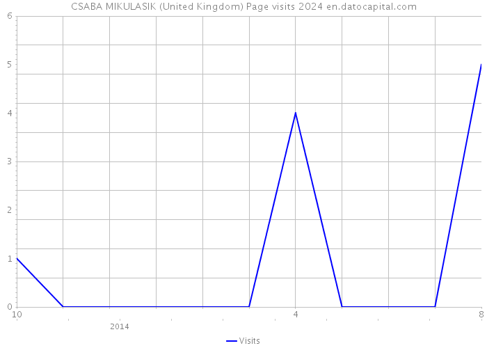 CSABA MIKULASIK (United Kingdom) Page visits 2024 