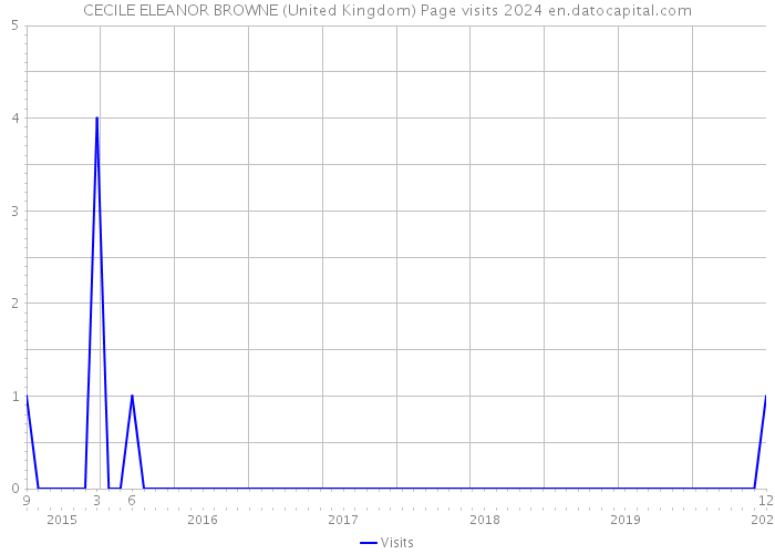 CECILE ELEANOR BROWNE (United Kingdom) Page visits 2024 