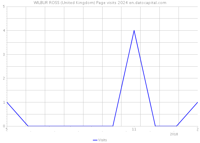 WILBUR ROSS (United Kingdom) Page visits 2024 