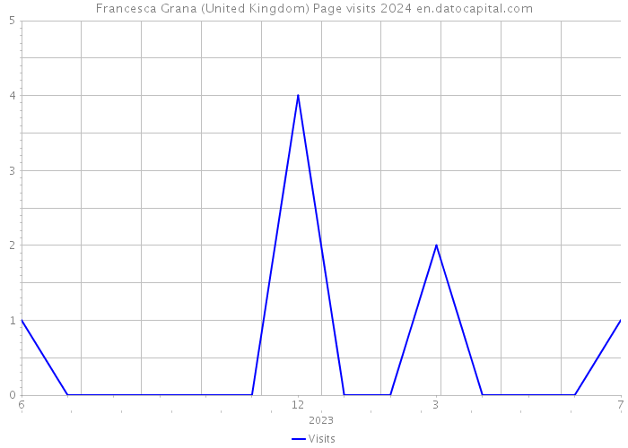 Francesca Grana (United Kingdom) Page visits 2024 