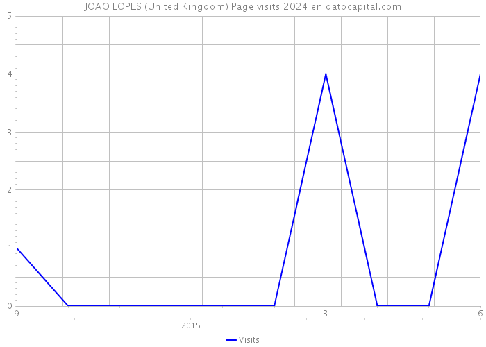 JOAO LOPES (United Kingdom) Page visits 2024 