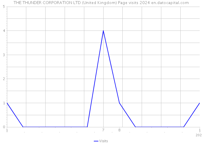 THE THUNDER CORPORATION LTD (United Kingdom) Page visits 2024 