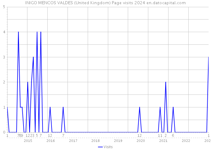 INIGO MENCOS VALDES (United Kingdom) Page visits 2024 