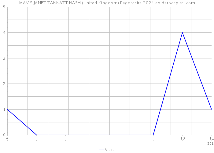 MAVIS JANET TANNATT NASH (United Kingdom) Page visits 2024 