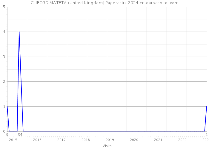 CLIFORD MATETA (United Kingdom) Page visits 2024 