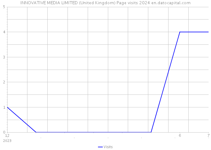INNOVATIVE MEDIA LIMITED (United Kingdom) Page visits 2024 